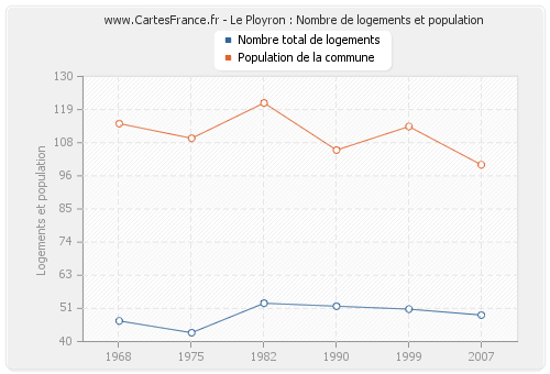 Le Ployron : Nombre de logements et population